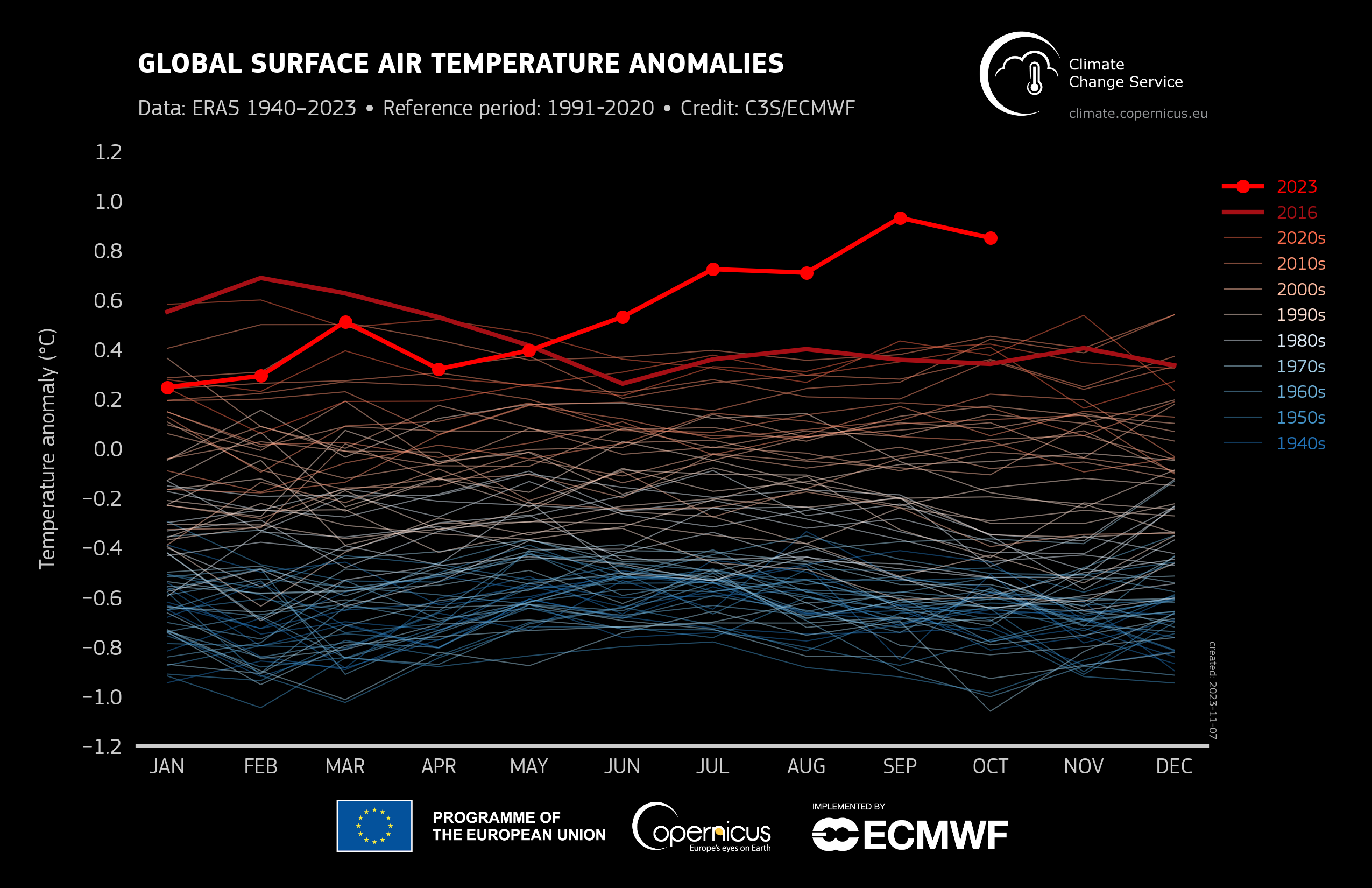 global surface air temperature anomalies graph